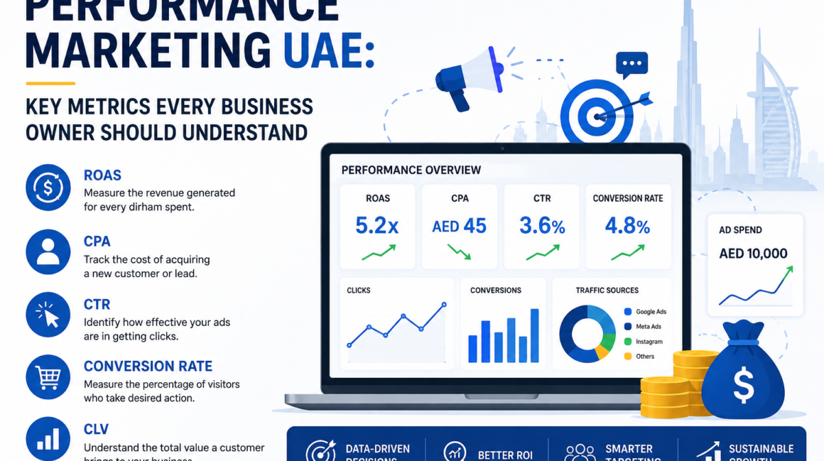 Alt Text: Modern infographic banner about Performance Marketing UAE showing key digital marketing metrics including ROAS, CPA, CTR, conversion rate, and CLV with analytics dashboard, growth charts, and Dubai skyline background.