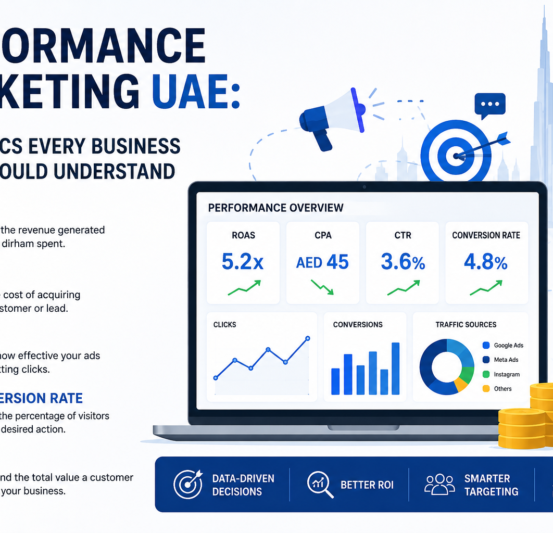 Alt Text: Modern infographic banner about Performance Marketing UAE showing key digital marketing metrics including ROAS, CPA, CTR, conversion rate, and CLV with analytics dashboard, growth charts, and Dubai skyline background.